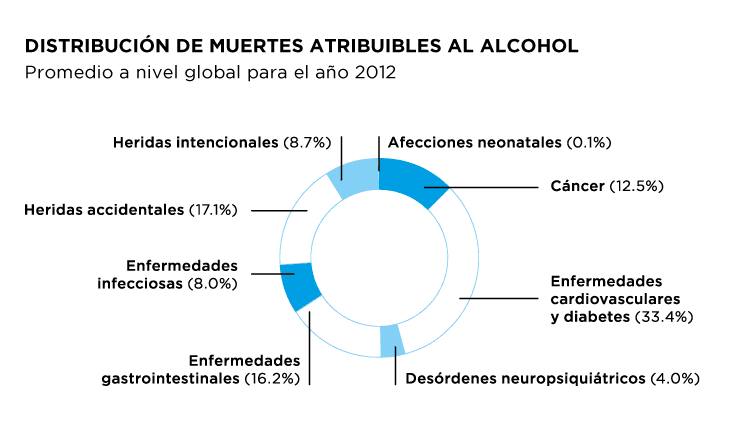 Distribución de muertes atribuibles al alcohol